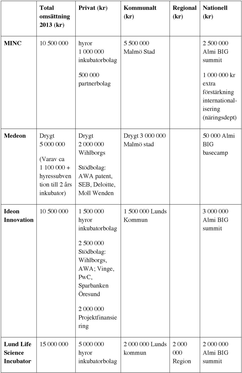 SEB, Deloitte, Moll Wenden Drygt 3 000 000 Malmö stad 50 000 Almi BIG basecamp Ideon Innovation 10 500 000 1 500 000 hyror inkubatorbolag 1 500 000 Lunds Kommun 3 000 000 Almi BIG summit 2 500 000