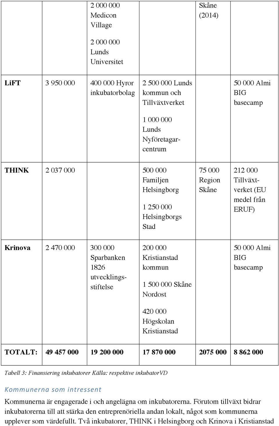 utvecklingsstiftelse 200 000 Kristianstad kommun 1 500 000 Skåne Nordost 420 000 Högskolan Kristianstad 50 000 Almi BIG basecamp TOTALT: 49 457 000 19 200 000 17 870 000 2075 000 8 862 000 Tabell 3: