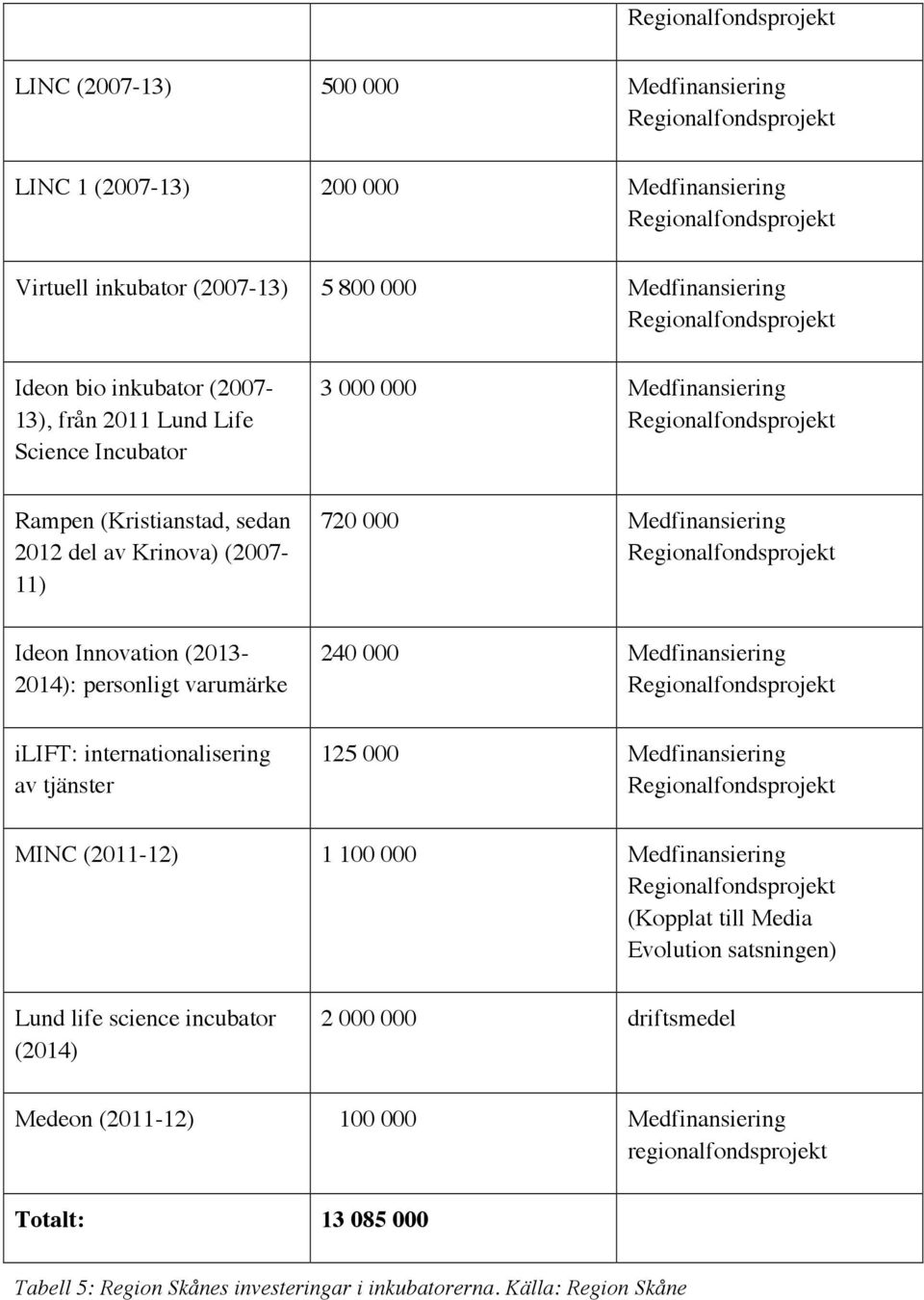 000 Medfinansiering Regionalfondsprojekt Ideon Innovation (2013-2014): personligt varumärke ilift: internationalisering av tjänster 240 000 Medfinansiering Regionalfondsprojekt 125 000