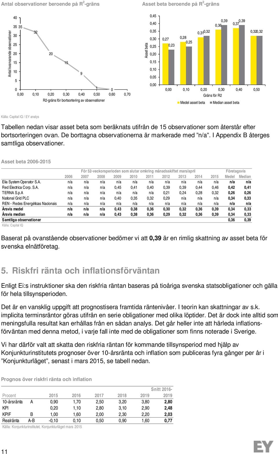 för R2 Medel asset beta Median asset beta Källa: Capital IQ / EY analys Tabellen nedan visar asset beta som beräknats utifrån de 15 observationer som återstår efter bortsorteringen ovan.