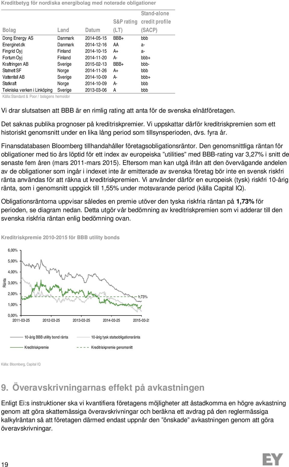 Sverige 2014-10-09 A- bbb+ Statkraft Norge 2014-10-09 A- bbb Tekniska verken i Linköping Sverige 2013-03-06 A bbb Källa:Standard & Poor / bolagens hemsidor Vi drar slutsatsen att BBB är en rimlig