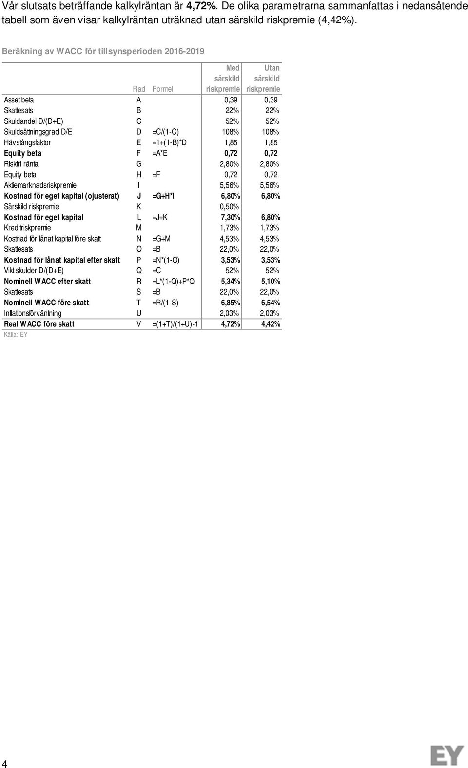 Skuldsättningsgrad D/E D =C/(1-C) 108% 108% Hävstångsfaktor E =1+(1-B)*D 1,85 1,85 Equity beta F =A*E 0,72 0,72 Riskfri ränta G 2,80% 2,80% Equity beta H =F 0,72 0,72 Aktiemarknadsriskpremie I 5,56%