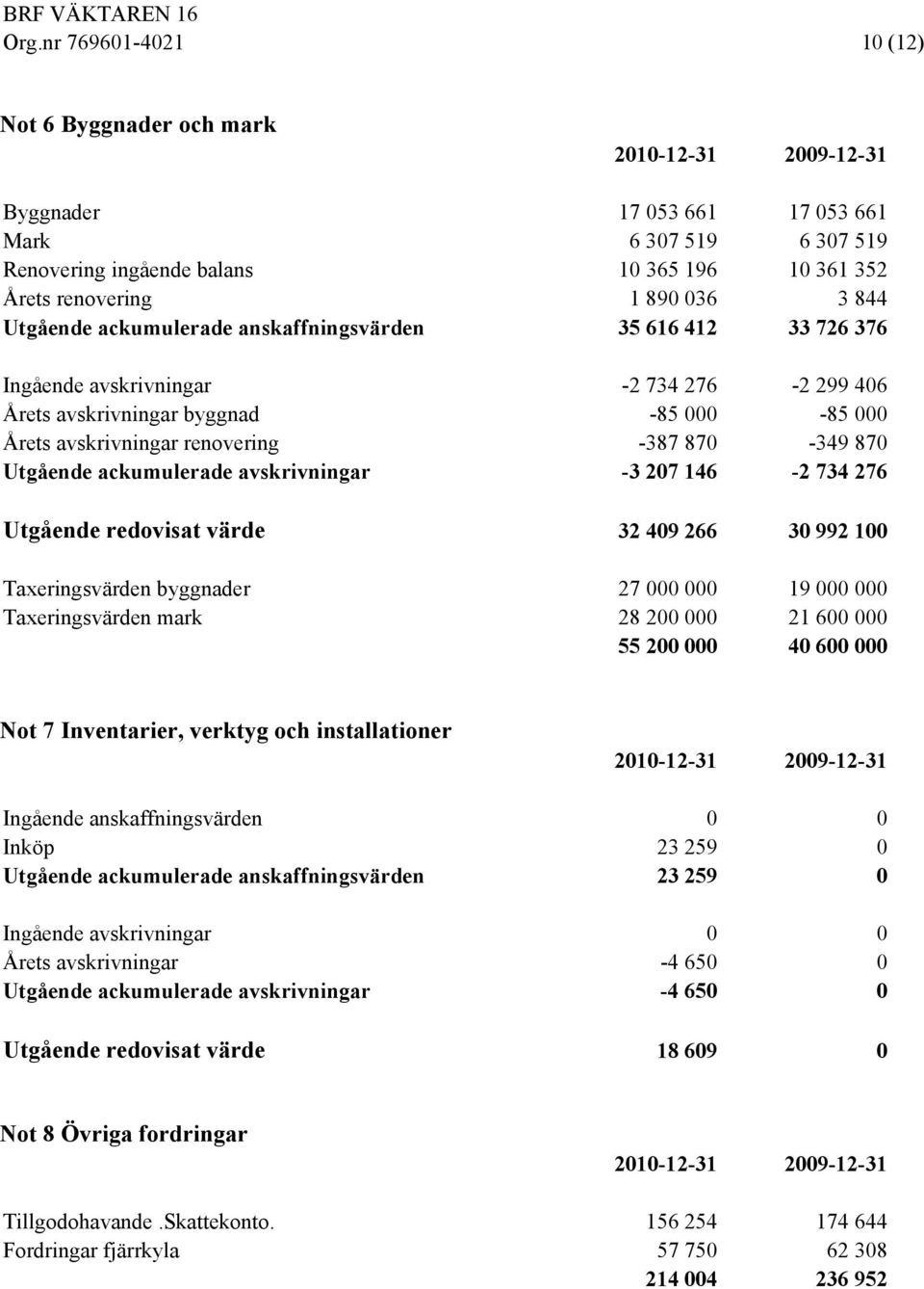 870-349 870 Utgående ackumulerade avskrivningar -3 207 146-2 734 276 Utgående redovisat värde 32 409 266 30 992 100 Taxeringsvärden byggnader 27 000 000 19 000 000 Taxeringsvärden mark 28 200 000 21