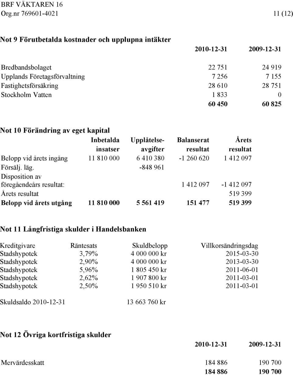 380-1 260 620 1 412 097 Försälj. läg.