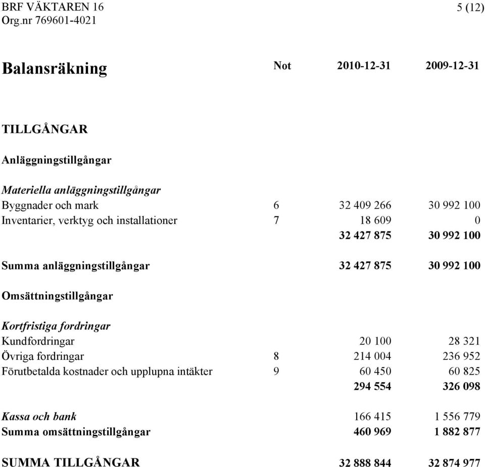 Omsättningstillgångar Kortfristiga fordringar Kundfordringar 20 100 28 321 Övriga fordringar 8 214 004 236 952 Förutbetalda kostnader och upplupna