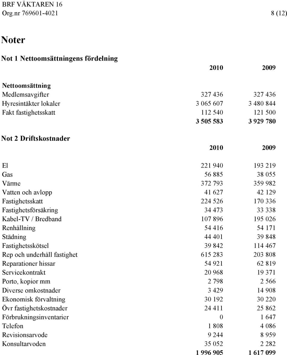 Fastighetsförsäkring 34 473 33 338 Kabel-TV / Bredband 107 896 195 026 Renhållning 54 416 54 171 Städning 44 401 39 848 Fastighetsskötsel 39 842 114 467 Rep och underhåll fastighet 615 283 203 808