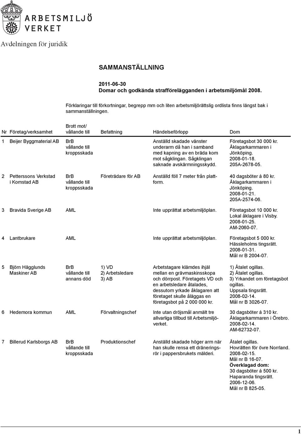 Brott mot/ Nr Företag/verksamhet Befattning Händelseförlopp Dom 1 Beijer Byggmaterial Anställd skadade vänster underarm då han i samband med kapning av en bräda kom mot sågklingan.