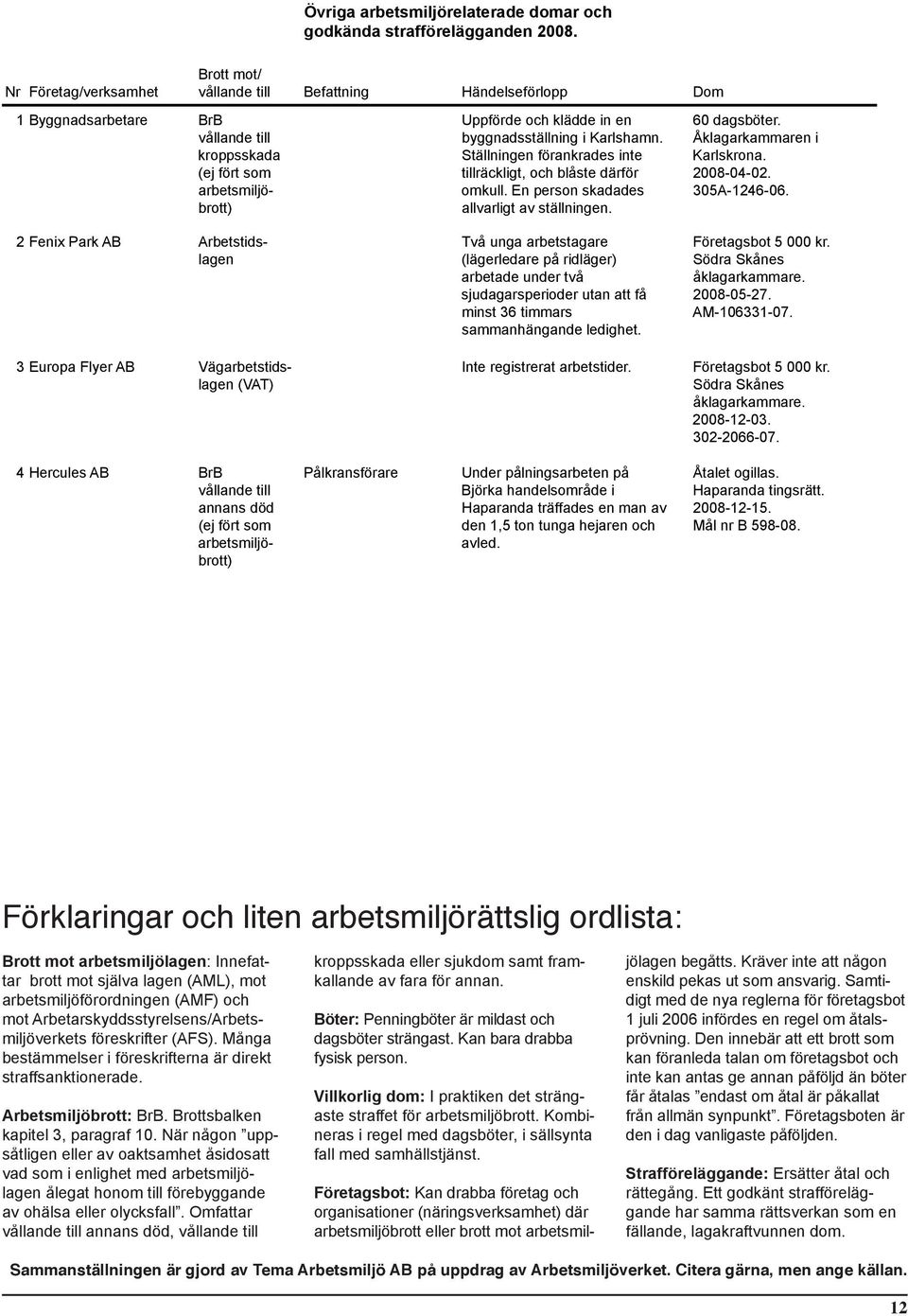 Ställningen förankrades inte tillräckligt, och blåste därför omkull. En person skadades allvarligt av ställningen. 60 dagsböter. Karlskrona. 2008-04-02. 305A-1246-06.