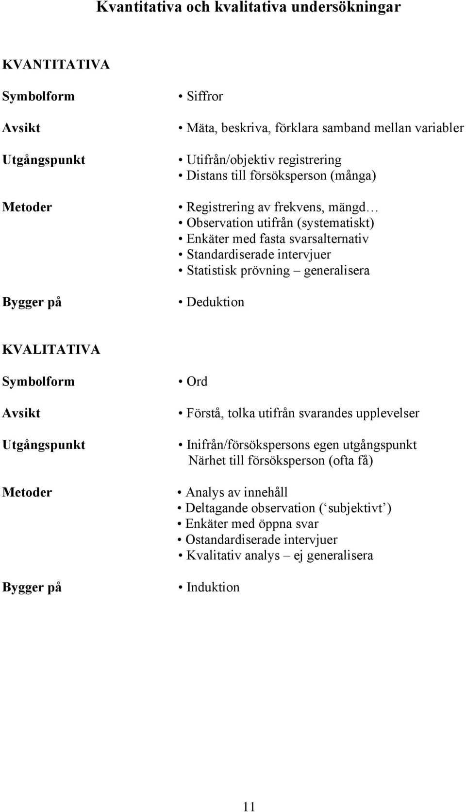 Statistisk prövning generalisera Deduktion KVALITATIVA Symbolform Avsikt Utgångspunkt Metoder Bygger på Ord Förstå, tolka utifrån svarandes upplevelser Inifrån/försökspersons egen