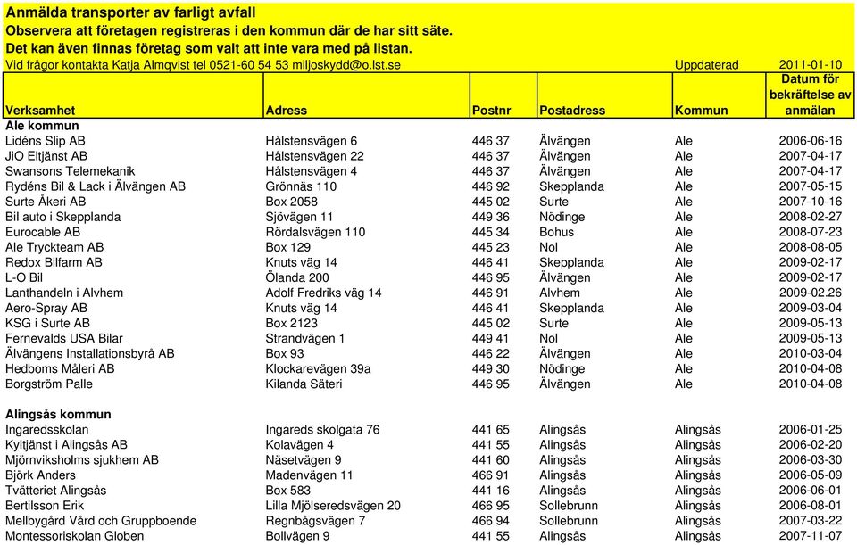 se Uppdaterad 2011-01-10 Datum för bekräftelse av anmälan Verksamhet Adress Postnr Postadress Kommun Ale kommun Lidéns Slip AB Hålstensvägen 6 446 37 Älvängen Ale 2006-06-16 JiO Eltjänst AB