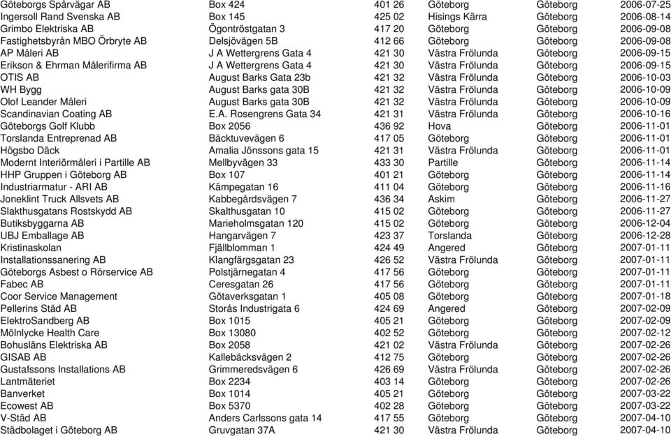 Målerifirma AB J A Wettergrens Gata 4 421 30 Västra Frölunda Göteborg 2006-09-15 OTIS AB August Barks Gata 23b 421 32 Västra Frölunda Göteborg 2006-10-03 WH Bygg August Barks gata 30B 421 32 Västra