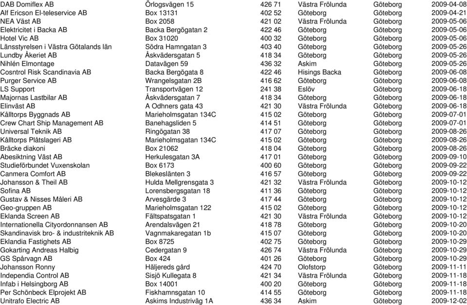 Södra Hamngatan 3 403 40 Göteborg Göteborg 2009-05-26 Lundby Åkeriet AB Åskvädersgatan 5 418 34 Göteborg Göteborg 2009-05-26 Nihlén Elmontage Datavägen 59 436 32 Askim Göteborg 2009-05-26 Cosntrol