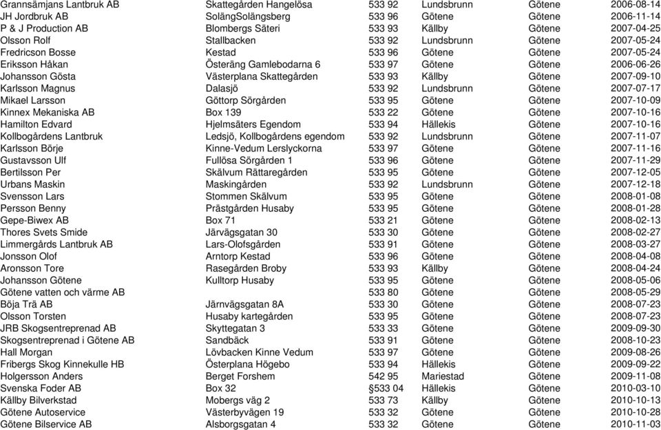 2006-06-26 Johansson Gösta Västerplana Skattegården 533 93 Källby Götene 2007-09-10 Karlsson Magnus Dalasjö 533 92 Lundsbrunn Götene 2007-07-17 Mikael Larsson Göttorp Sörgården 533 95 Götene Götene