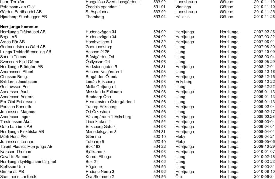 Bogal AB Hudenevägen 34 524 92 Herrljunga Herrljunga 2007-03-22 Arnes Rör AB Horsbystigen 1 524 32 Herrljunga Herrljunga 2007-06-01 Gudmundstorps Gård AB Gudmundstorp 524 95 Ljung Herrljunga