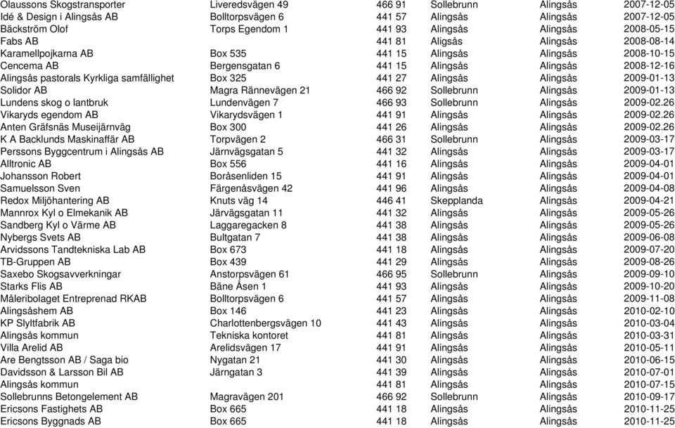 Alingsås pastorals Kyrkliga samfällighet Box 325 441 27 Alingsås Alingsås 2009-01-13 Solidor AB Magra Rännevägen 21 466 92 Sollebrunn Alingsås 2009-01-13 Lundens skog o lantbruk Lundenvägen 7 466 93