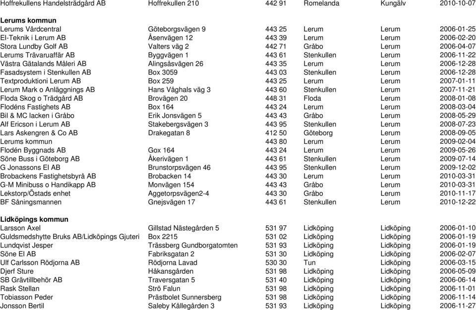 Alingsåsvägen 26 443 35 Lerum Lerum 2006-12-28 Fasadsystem i Stenkullen AB Box 3059 443 03 Stenkullen Lerum 2006-12-28 Textproduktioni Lerum AB Box 259 443 25 Lerum Lerum 2007-01-11 Lerum Mark o