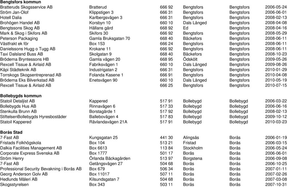 Skifors 30 666 92 Bengtsfors Bengtsfors 2008-05-29 Peterson Packaging Gamla Bruksgatan 70 668 40 Bäckefors Bengtsfors 2008-06-11 Västfrakt ek för Box 153 666 24 Bengtsfors Bengtsfors 2008-06-11