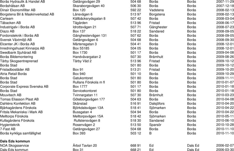 2008-06-17 Industrigalv i Borås AB Idrottsvägen 21 507 71 Gånghester Borås 2008-07-23 Diazo AB Box 137 518 22 Sandared Borås 2008-09-05 Fordonsteknik i Borås AB Gånghestervägen 131 507 62 Borås Borås