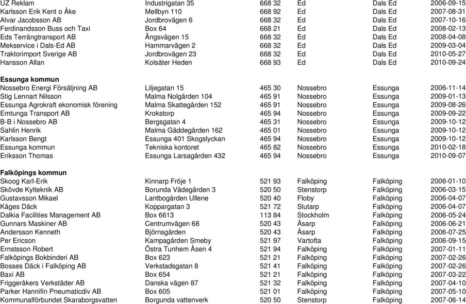 Sverige AB Jordbrovägen 23 668 32 Ed Dals Ed 2010-05-27 Hansson Allan Kolsäter Heden 668 93 Ed Dals Ed 2010-09-24 Essunga kommun Nossebro Energi Försäljning AB Liljegatan 15 465 30 Nossebro Essunga