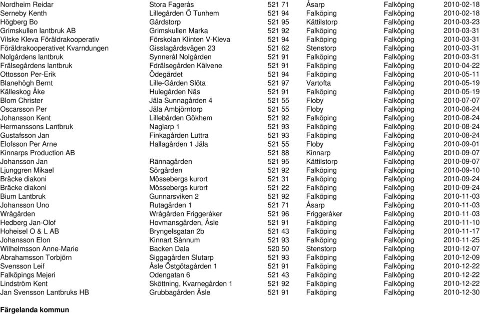 Kvarndungen Gisslagårdsvägen 23 521 62 Stenstorp Falköping 2010-03-31 Nolgårdens lantbruk Synnerål Nolgården 521 91 Falköping Falköping 2010-03-31 Frälsegårdens lantbruk Fdrälsegården Kälvene 521 91