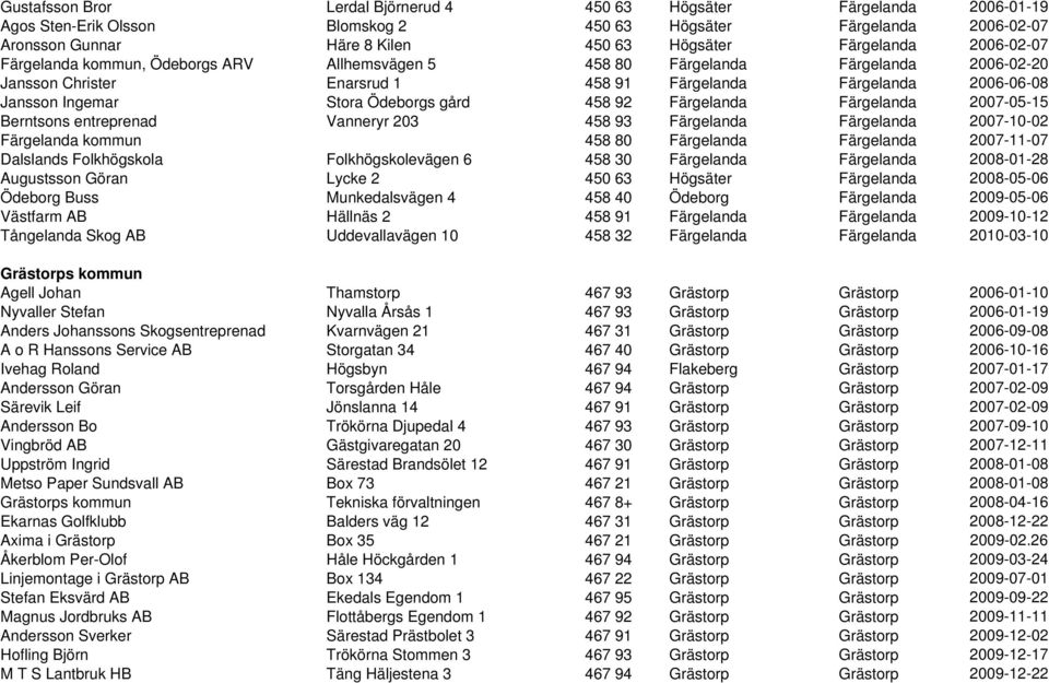 gård 458 92 Färgelanda Färgelanda 2007-05-15 Berntsons entreprenad Vanneryr 203 458 93 Färgelanda Färgelanda 2007-10-02 Färgelanda kommun 458 80 Färgelanda Färgelanda 2007-11-07 Dalslands