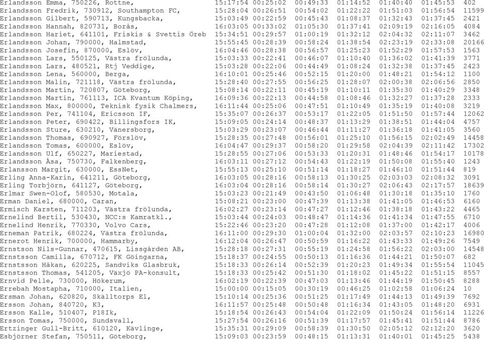 Erlandsson Hariet, 641101, Friskis & Svettis Öreb 15:34:51 00:29:57 01:00:19 01:32:12 02:04:32 02:11:07 3462 Erlandsson Johan, 790000, Halmstad, 15:55:45 00:28:39 00:58:24 01:38:54 02:23:19 02:33:08