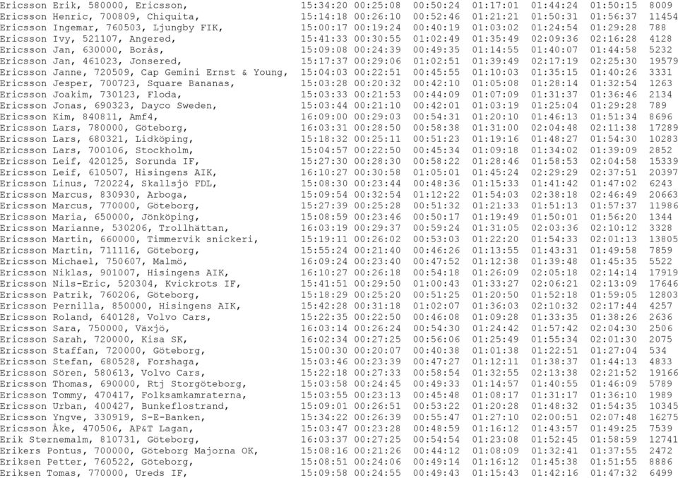 Borås, 15:09:08 00:24:39 00:49:35 01:14:55 01:40:07 01:44:58 5232 Ericsson Jan, 461023, Jonsered, 15:17:37 00:29:06 01:02:51 01:39:49 02:17:19 02:25:30 19579 Ericsson Janne, 720509, Cap Gemini Ernst