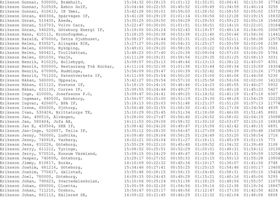 510430, Åseda, 15:35:25 00:29:50 00:59:29 01:29:53 01:59:23 02:05:18 15463 Eriksson Göran, 510703, Volvo Cars, 15:22:47 00:30:00 01:01:51 01:36:51 02:14:10 02:22:01 19184 Eriksson Göran, 540209,