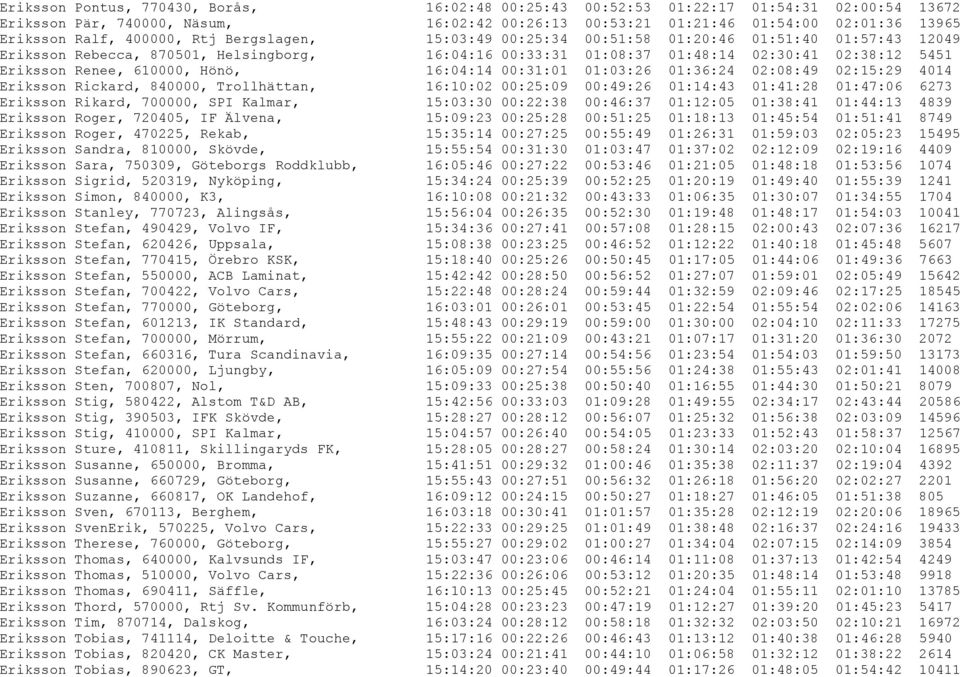 610000, Hönö, 16:04:14 00:31:01 01:03:26 01:36:24 02:08:49 02:15:29 4014 Eriksson Rickard, 840000, Trollhättan, 16:10:02 00:25:09 00:49:26 01:14:43 01:41:28 01:47:06 6273 Eriksson Rikard, 700000, SPI