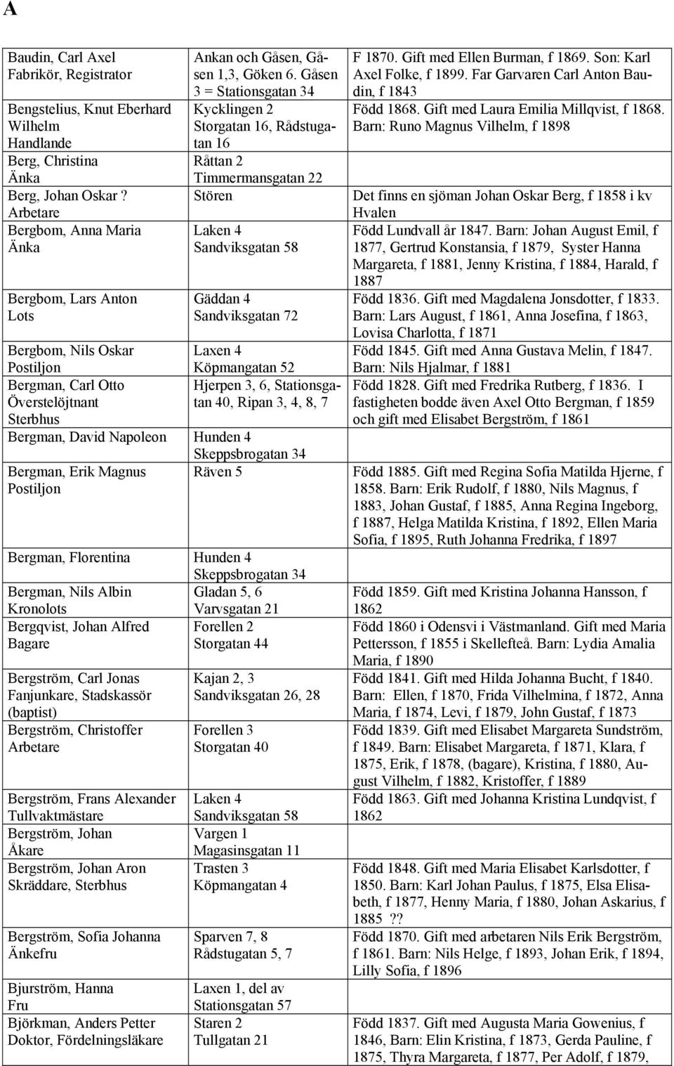 Gåsen 3 = Stationsgatan 34 Kycklingen 2 Storgatan 16, Rådstugatan 16 Råttan 2 Timmermansgatan 22 Stören Laken 4 Sandviksgatan 58 Gäddan 4 Sandviksgatan 72 Bergbom, Nils Oskar Laxen 4 Postiljon