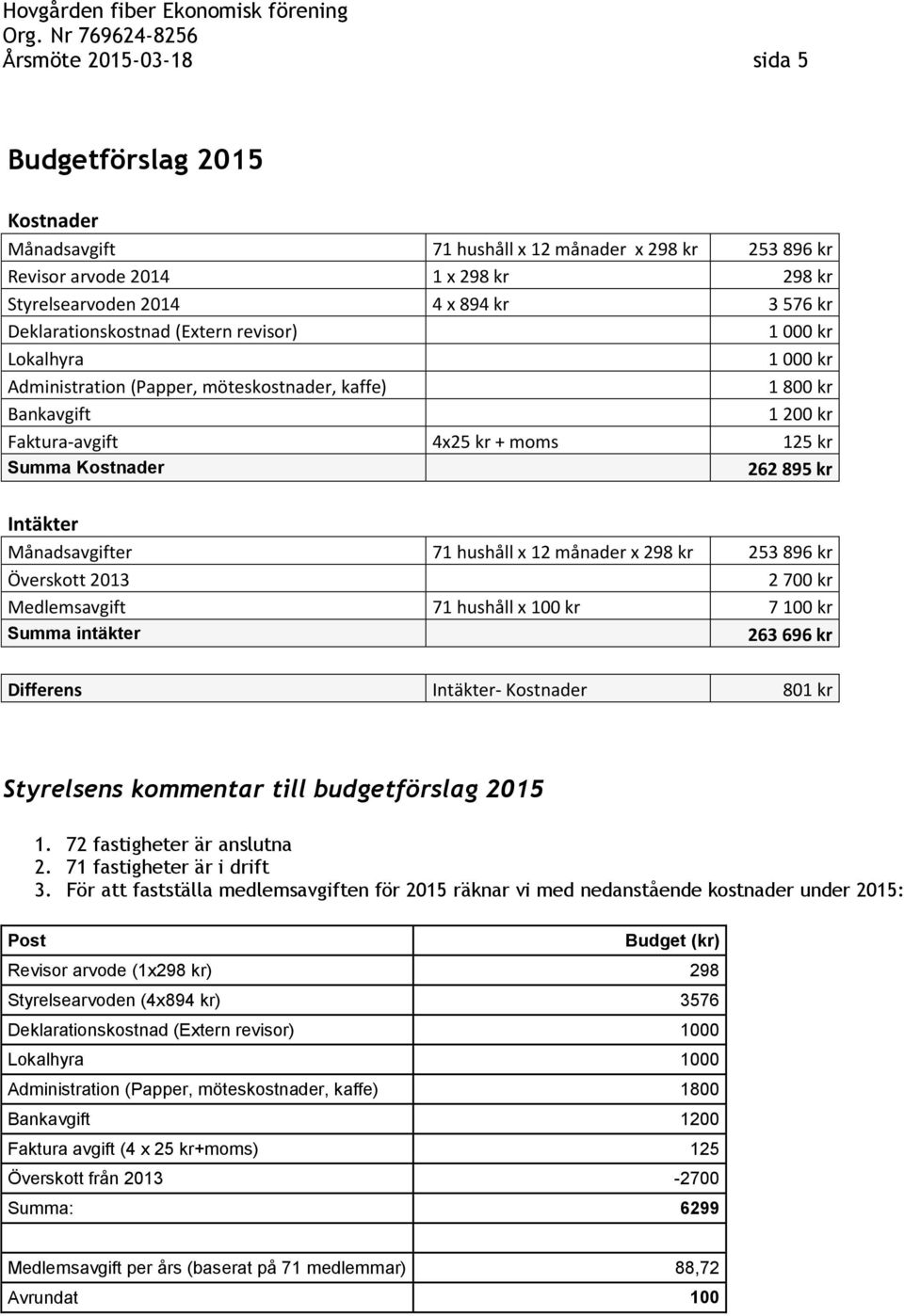 895 kr Intäkter Månadsavgifter 71 hushåll x 12 månader x 298 kr 253 896 kr Överskott 2013 2 700 kr Medlemsavgift 71 hushåll x 100 kr 7 100 kr Summa intäkter 263 696 kr Differens Intäkter- Kostnader