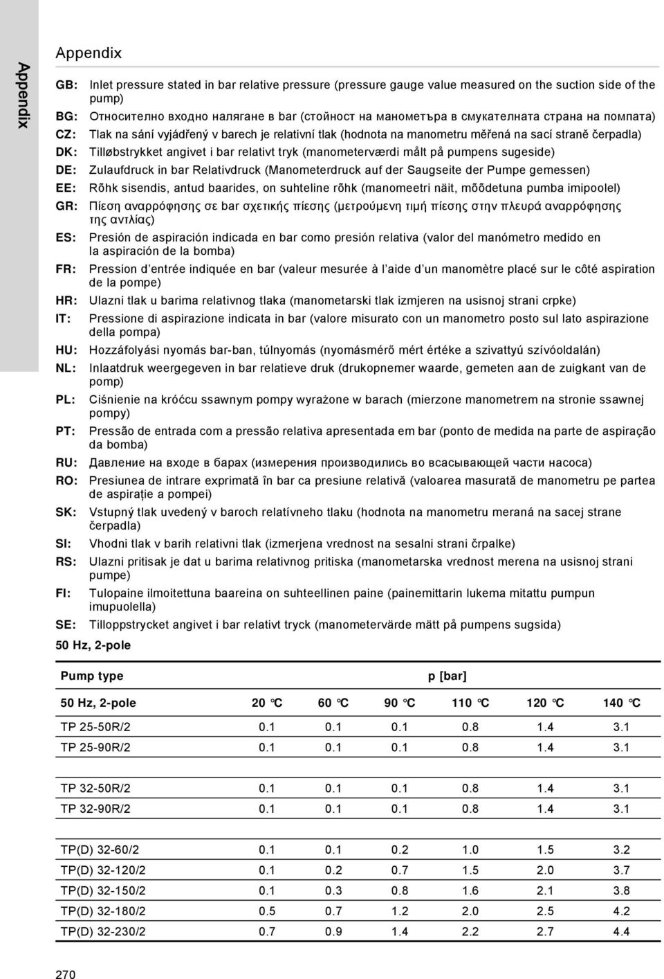 čerpadla) Tilløbstrykket angivet i bar relativt tryk (manometerværdi målt på pumpens sugeside) Zulaufdruck in bar Relativdruck (Manometerdruck auf der Saugseite der Pumpe gemessen) Rõhk sisendis,