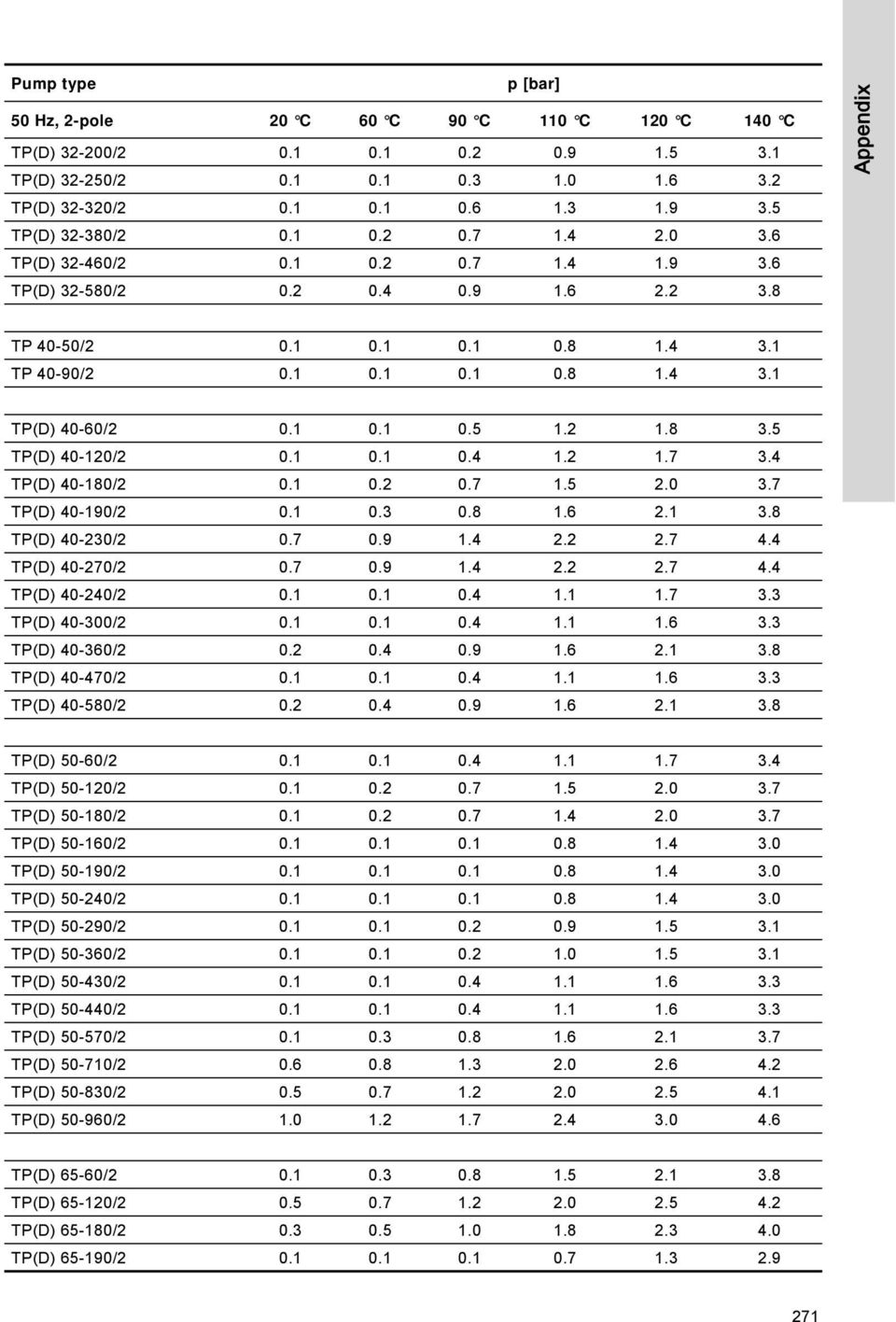 2 1.8 3.5 TP(D) 40-120/2 0.1 0.1 0.4 1.2 1.7 3.4 TP(D) 40-180/2 0.1 0.2 0.7 1.5 2.0 3.7 TP(D) 40-190/2 0.1 0.3 0.8 1.6 2.1 3.8 TP(D) 40-230/2 0.7 0.9 1.4 2.2 2.7 4.4 TP(D) 40-270/2 0.7 0.9 1.4 2.2 2.7 4.4 TP(D) 40-240/2 0.