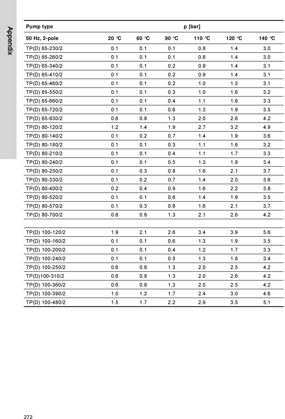 8 1.3 2.0 2.6 4.2 TP(D) 80-120/2 1.2 1.4 1.9 2.7 3.2 4.9 TP(D) 80-140/2 0.1 0.2 0.7 1.4 1.9 3.6 TP(D) 80-180/2 0.1 0.1 0.3 1.1 1.6 3.2 TP(D) 80-210/2 0.1 0.1 0.4 1.1 1.7 3.3 TP(D) 80-240/2 0.1 0.1 0.5 1.