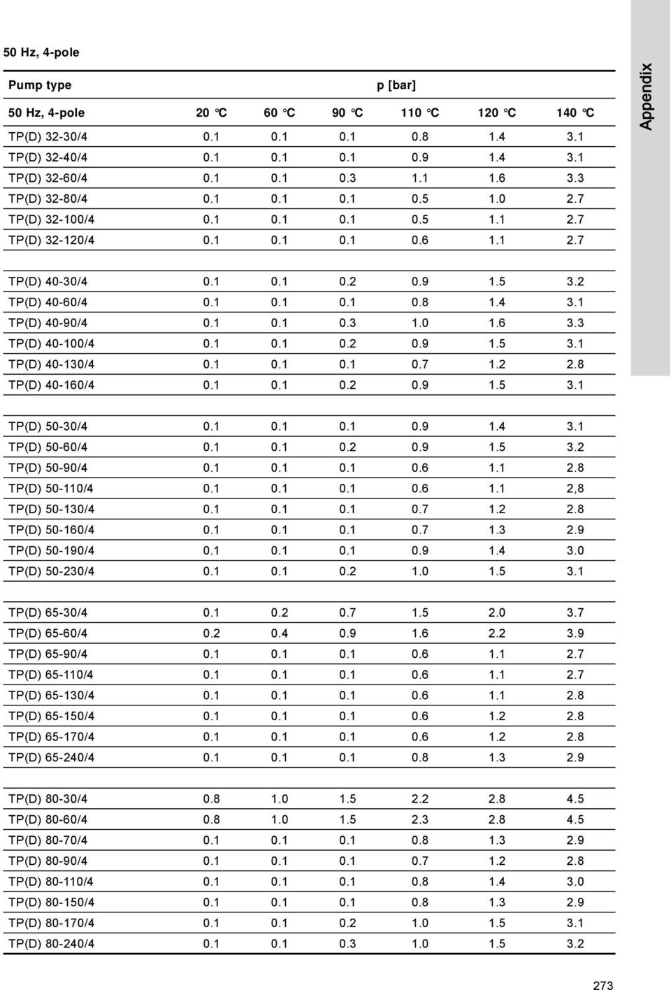 4 3.1 TP(D) 40-90/4 0.1 0.1 0.3 1.0 1.6 3.3 TP(D) 40-100/4 0.1 0.1 0.2 0.9 1.5 3.1 TP(D) 40-130/4 0.1 0.1 0.1 0.7 1.2 2.8 TP(D) 40-160/4 0.1 0.1 0.2 0.9 1.5 3.1 TP(D) 50-30/4 0.1 0.1 0.1 0.9 1.4 3.1 TP(D) 50-60/4 0.