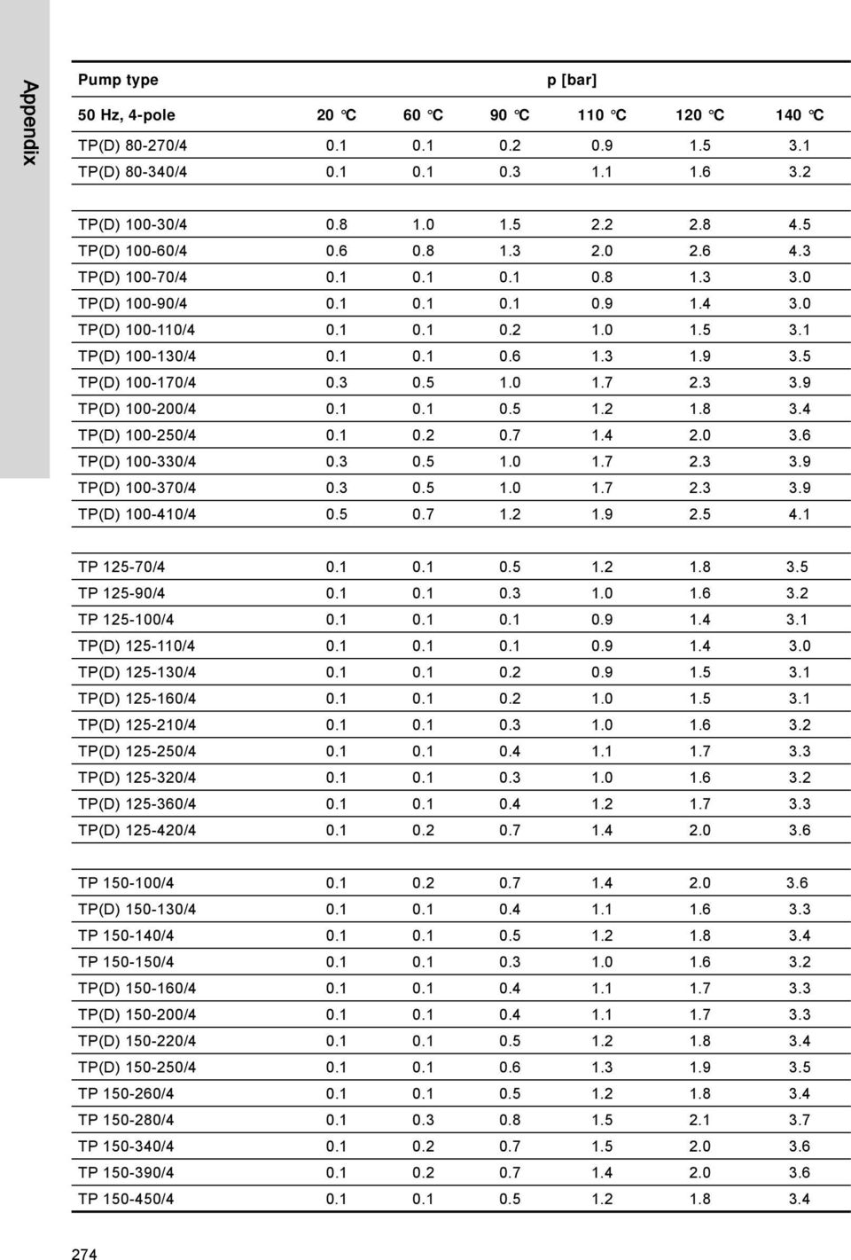 5 TP(D) 100-170/4 0.3 0.5 1.0 1.7 2.3 3.9 TP(D) 100-200/4 0.1 0.1 0.5 1.2 1.8 3.4 TP(D) 100-250/4 0.1 0.2 0.7 1.4 2.0 3.6 TP(D) 100-330/4 0.3 0.5 1.0 1.7 2.3 3.9 TP(D) 100-370/4 0.3 0.5 1.0 1.7 2.3 3.9 TP(D) 100-410/4 0.