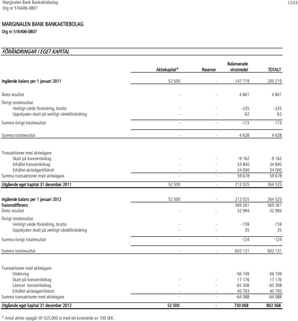 628 4 628 Transaktioner med aktieägare Skatt på koncernbidrag - - -9 162-9 162 Erhållet koncernbidrag - - 34 840 34 840 Erhållet aktieägartillskott - - 34 000 34 000 Summa transaktioner med