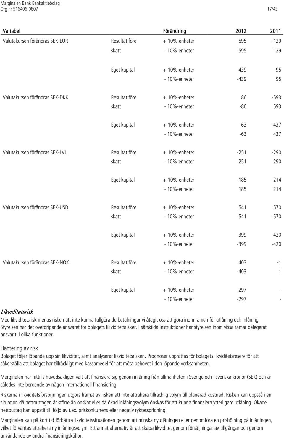 10%-enheter -251-290 skatt - 10%-enheter 251 290 Eget kapital + 10%-enheter -185-214 - 10%-enheter 185 214 Valutakursen förändras SEK-USD Resultat före + 10%-enheter 541 570 skatt - 10%-enheter