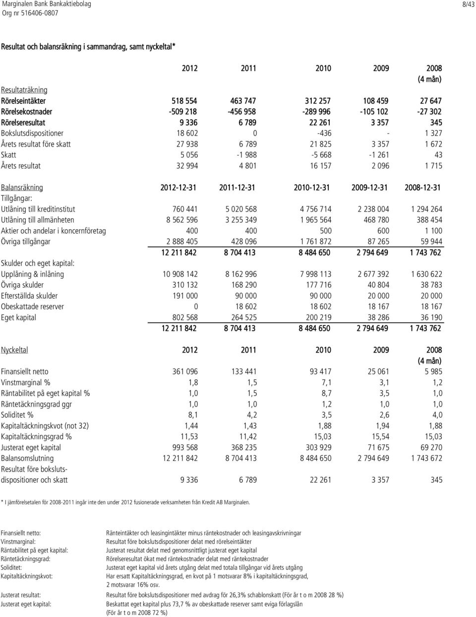 261 43 Årets resultat 32 994 4 801 16 157 2 096 1 715 Balansräkning 2012-12-31 2011-12-31 2010-12-31 2009-12-31 2008-12-31 Tillgångar: Utlåning till kreditinstitut 760 441 5 020 568 4 756 714 2 238