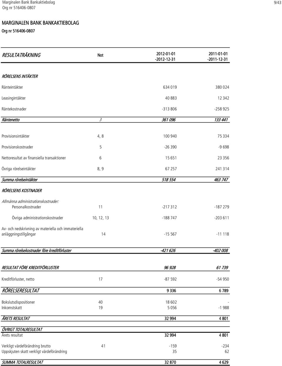 9 67 257 241 314 Summa rörelseintäkter 518 554 463 747 RÖRELSENS KOSTNADER Allmänna administrationskostnader: Personalkostnader 11-217 312-187 279 Övriga administrationskostnader 10, 12, 13-188