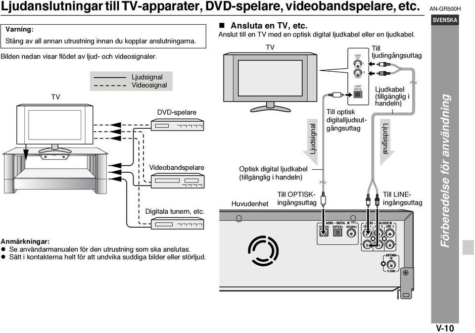 TV Till ljudingångsuttag AN-GR500H TV Ljudsignal Videosignal DVD-spelare Videobandspelare Digitala tunern, etc. Anmärkningar: Se användarmanualen för den utrustning som ska anslutas.