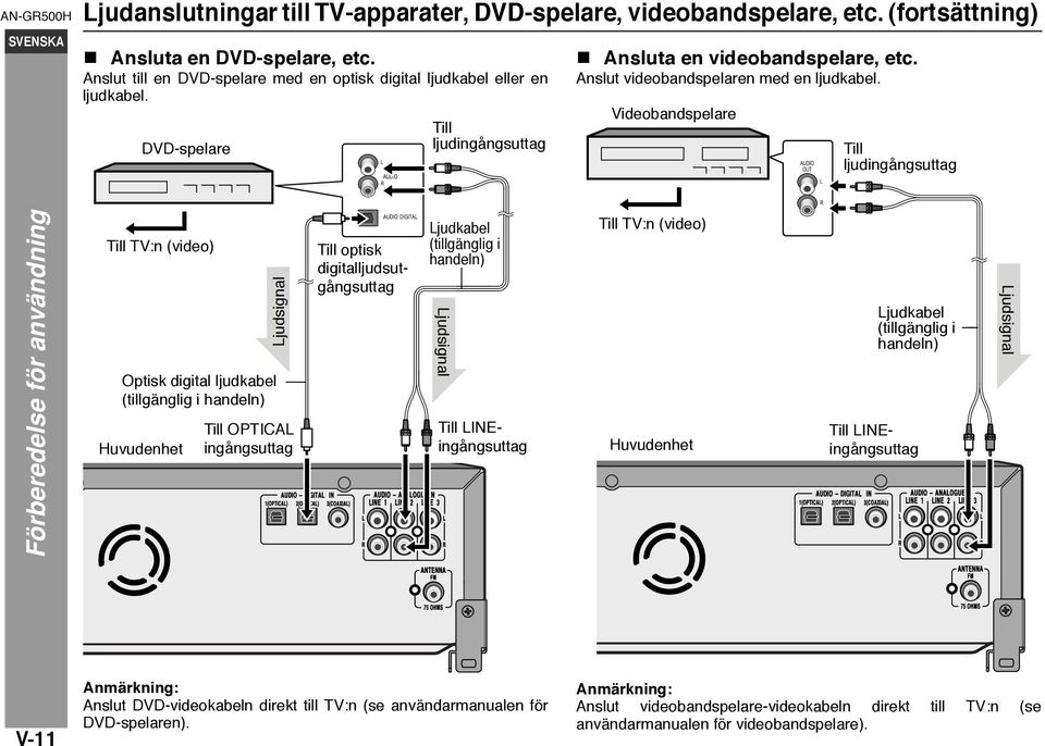 Videobandspelare Till ljudingångsuttag Förberedelse för användning Till TV:n (video) Optisk digital ljudkabel (tillgänglig i handeln) Huvudenhet Ljudsignal Till OPTICAL ingångsuttag Till optisk