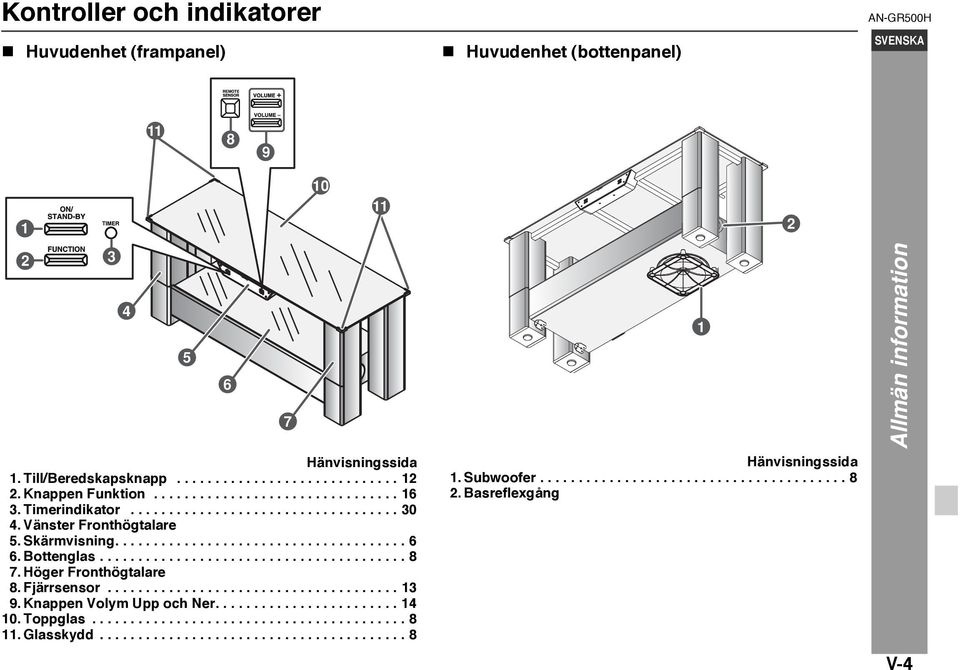 Höger Fronthögtalare 8. Fjärrsensor...................................... 13 9. Knappen Volym Upp och Ner........................ 14 10. Toppglas......................................... 8 11.