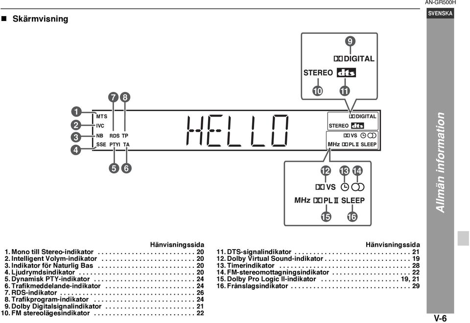 ....................... 24 7. RDS-indikator.................................... 26 8. Trafikprogram-indikator........................... 24 9. Dolby Digitalsignalindikator........................ 21 10.