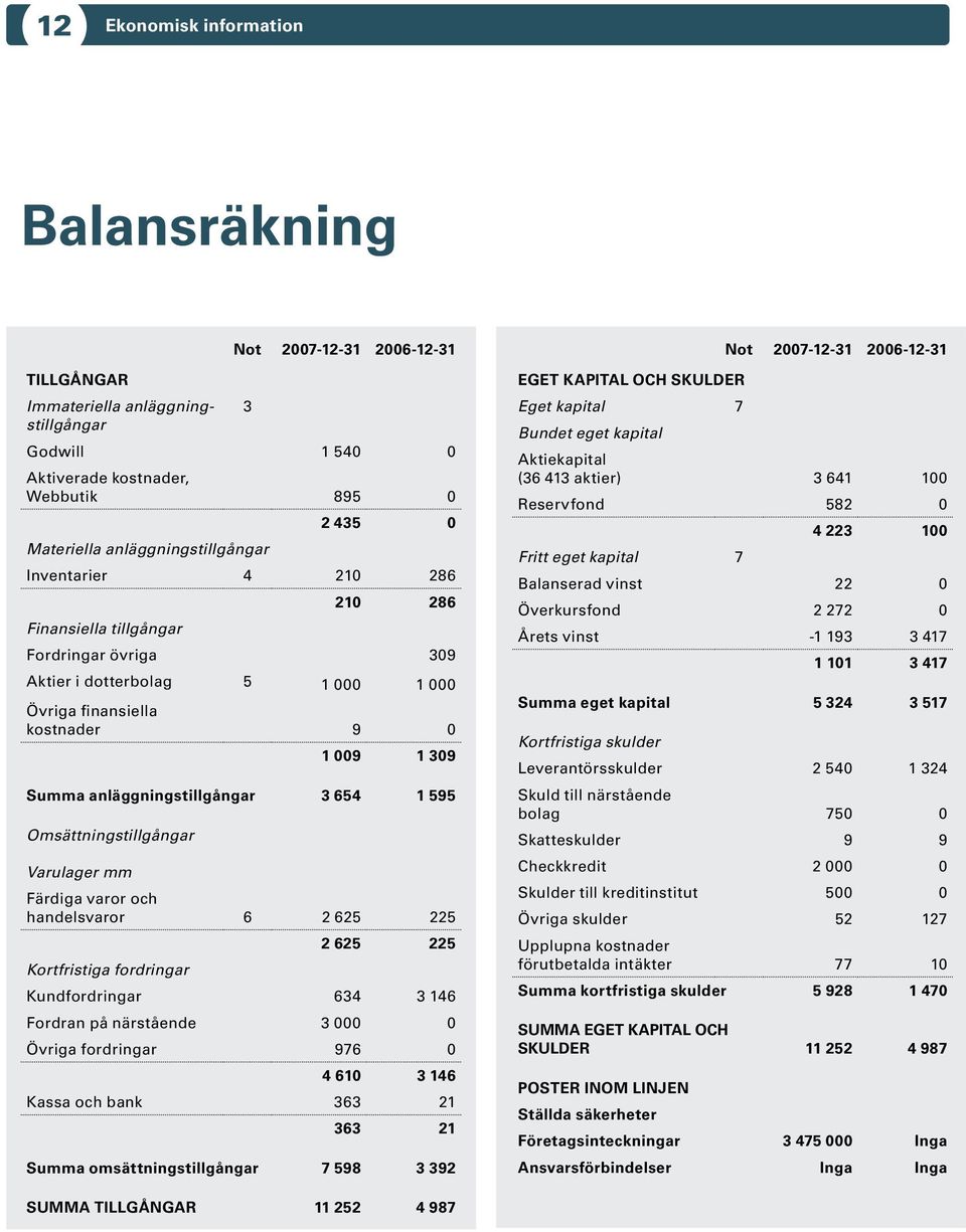 anläggningstillgångar 3 654 1 595 Omsättningstillgångar Varulager mm Färdiga varor och handelsvaror 6 2 625 225 2 625 225 Kortfristiga fordringar Kundfordringar 634 3 146 Fordran på närstående 3 000