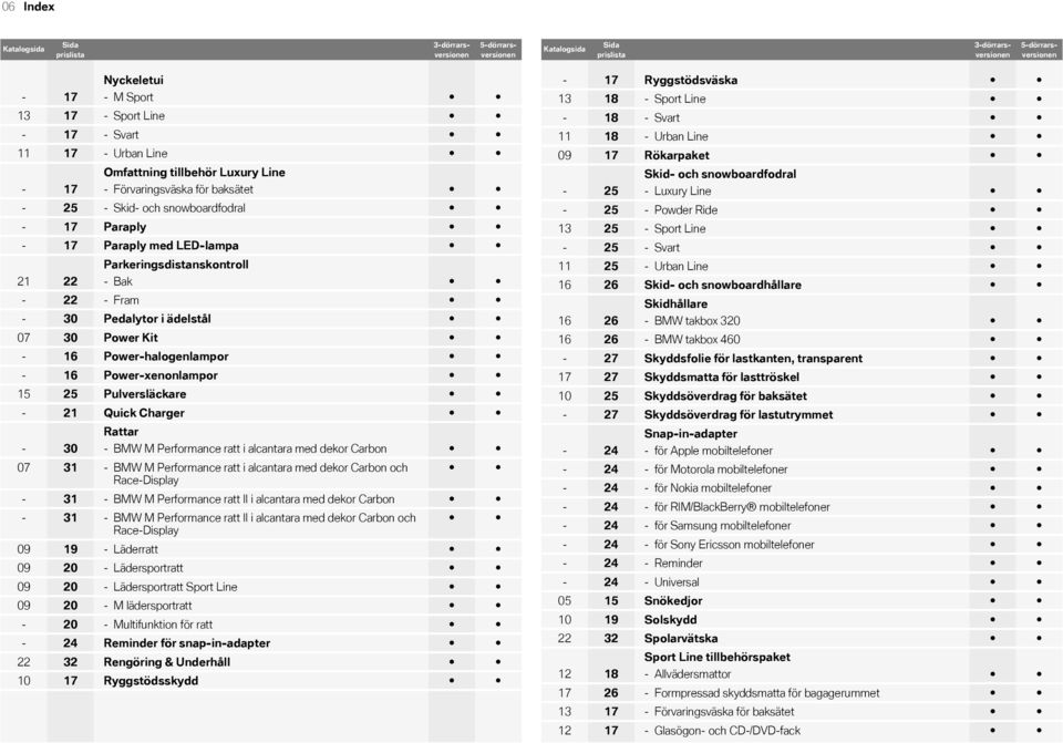 22 - Fram - 30 Pedalytor i ädelstål 07 30 Power Kit - 16 Power-halogenlampor - 16 Power-xenonlampor 15 25 Pulversläckare - 21 Quick Charger Rattar - 30 - BMW M Performance ratt i alcantara med dekor