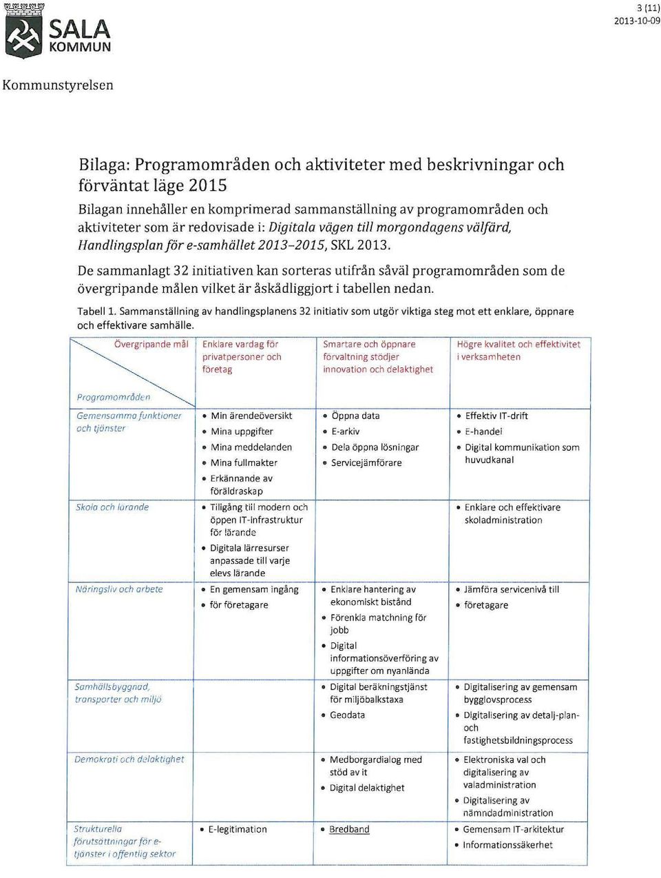 De sammanlagt 32 initiativen kan sorteras utifrån såväl programområden som de övergripande målen vilket är åskådliggjort i tabellen nedan. Tabell 1.