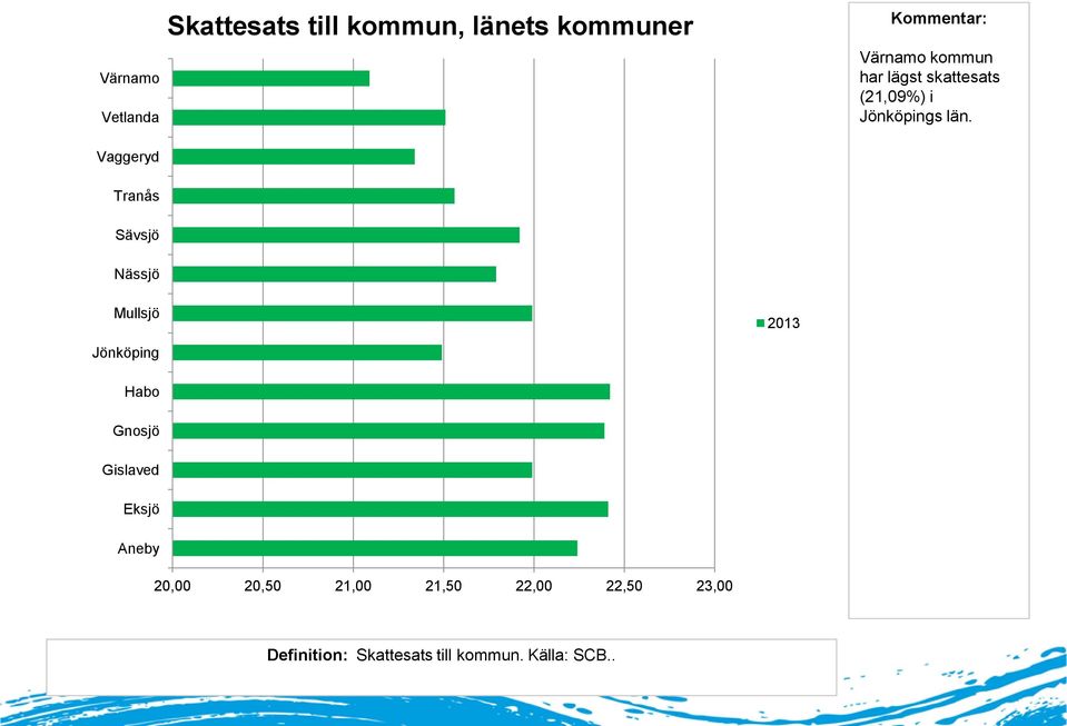 Tranås Sävsjö Nässjö Mullsjö 2013 Jönköping Habo Gnosjö Gislaved Eksjö