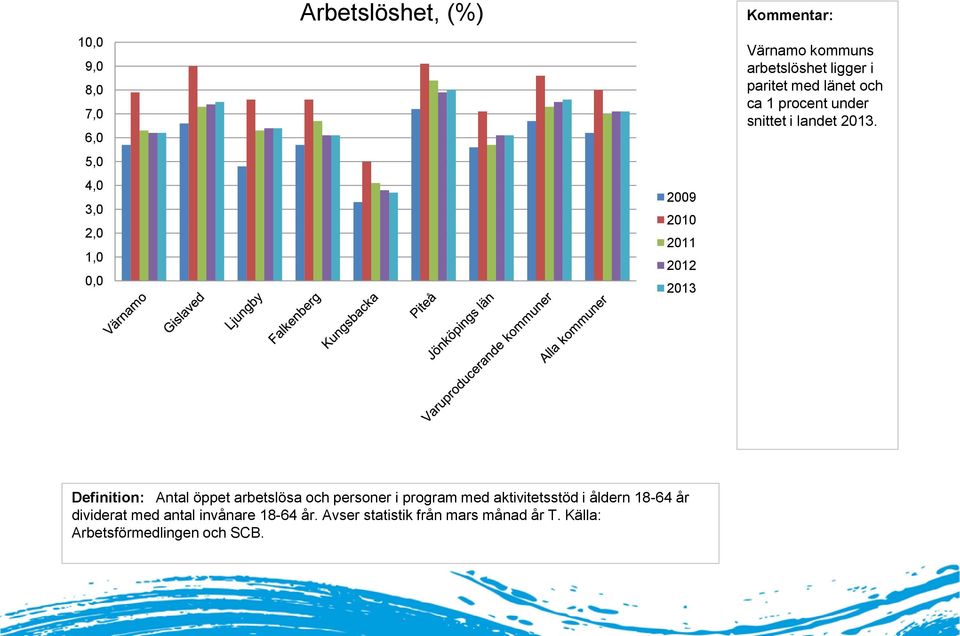 Definition: Antal öppet arbetslösa och personer i program med aktivitetsstöd i åldern 18-64 år