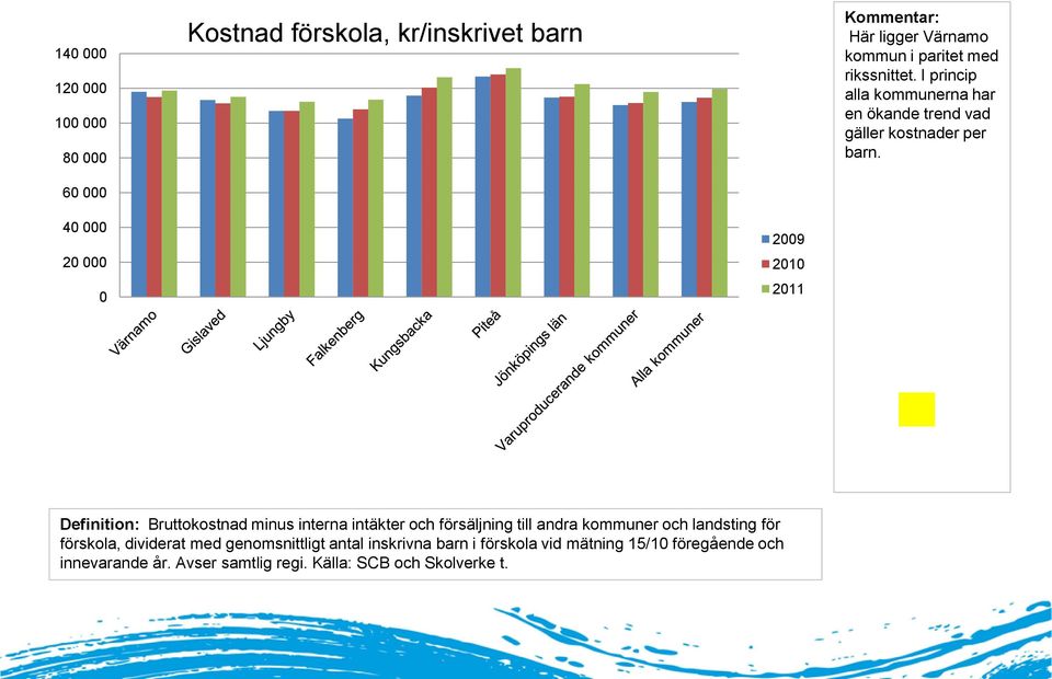 40 000 20 000 0 2009 Definition: Bruttokostnad minus interna intäkter och försäljning till andra kommuner och landsting för